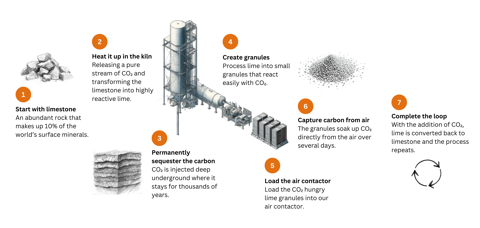 Origen's Direct Air Capture System