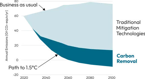 Annual Emissions and Carbon Removal Chart